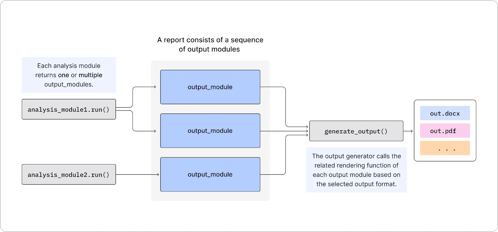 Fiddler Report Generator for AI Danger and Governance